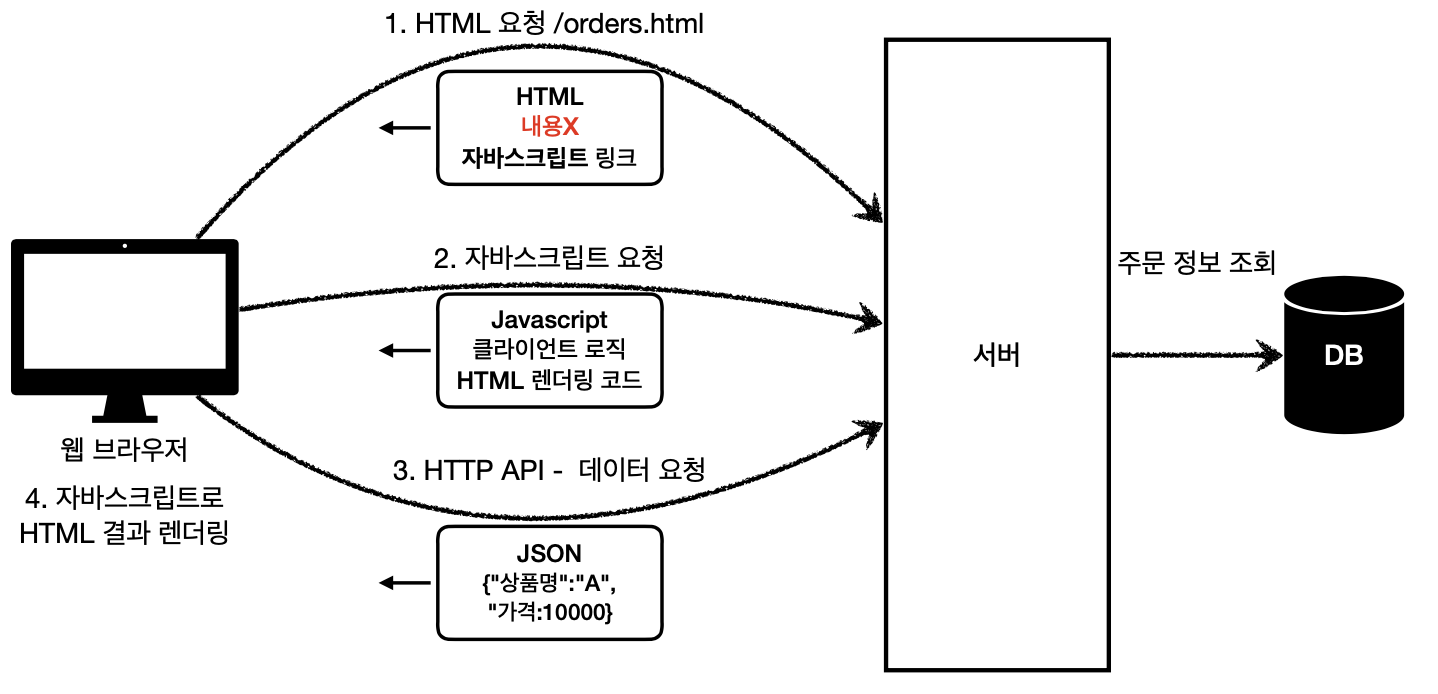 클라이언트 사이드 렌더링(CSR).png